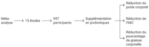 méta-analyse-supplémentation en probiotiques. immunocure.com