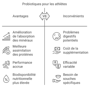 Un graphique divisé en deux colonnes, 'Avantages' et 'Inconvénients', illustrant les effets des probiotiques sur les athlètes. La colonne 'Avantages' présente des icônes et des textes décrivant l'absorption des minéraux, une meilleure assimilation des protéines, une augmentation de la performance et une réponse nutritionnelle améliorée. La colonne 'Inconvénients' liste les troubles digestifs, le coût de la supplémentation, l'efficacité variable et la nécessité de sources alimentaires spécifiques.
