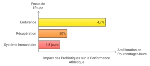 Un graphique à barres horizontales présentant trois catégories liées au système digestif. La première barre jaune représente les problèmes digestifs, affectant 47% de la population. La deuxième barre orange représente la consommation de probiotiques, avec un taux de 20%. La troisième barre rouge représente le temps de récupération, indiquant une moyenne de 1,5 jour pour se remettre
